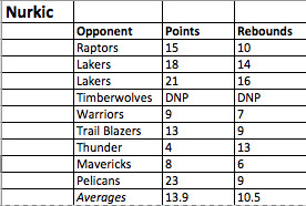 Nurkic averages a double-double thus far, including preseason